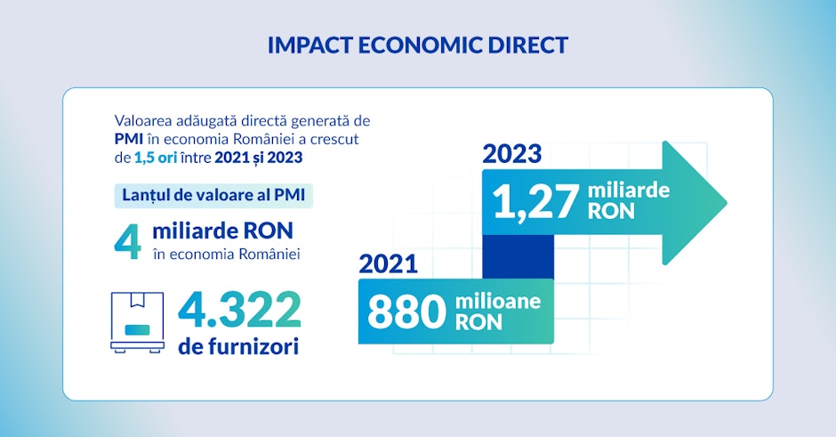 Infografic despre impactul economic direct al Philip Morris International în România: valoarea adăugată directă a crescut de 1,5 ori între 2021 și 2023, de la 880 milioane RON la 1,27 miliarde RON. Lanțul de valoare al PMI contribuie cu 4 miliarde RON în economia României, având 4.322 de furnizori