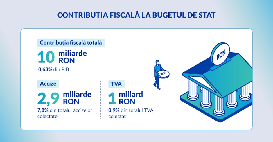 Infografic privind contribuția fiscală la bugetul de stat a Philip Morris International: contribuția fiscală totală este de 10 miliarde RON (0,63% din PIB), din care 2,9 miliarde RON provin din accize (7,8% din totalul accizelor colectate) și 1 miliard RON din TVA (0,9% din totalul TVA colectat)