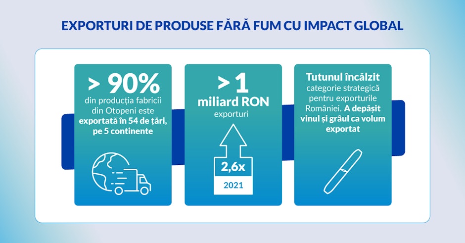 Infografic despre exporturile de produse fără fum din România: peste 90% din producția fabricii Philip Morris de la Otopeni este exportată în 54 de țări de pe 5 continente; valoarea exporturilor depășește 1 miliard RON, de 2,6 ori mai mult decât în 2021; tutunul încălzit a devenit categorie strategică pentru exporturile României, depășind vinul și grâul ca volum exportat