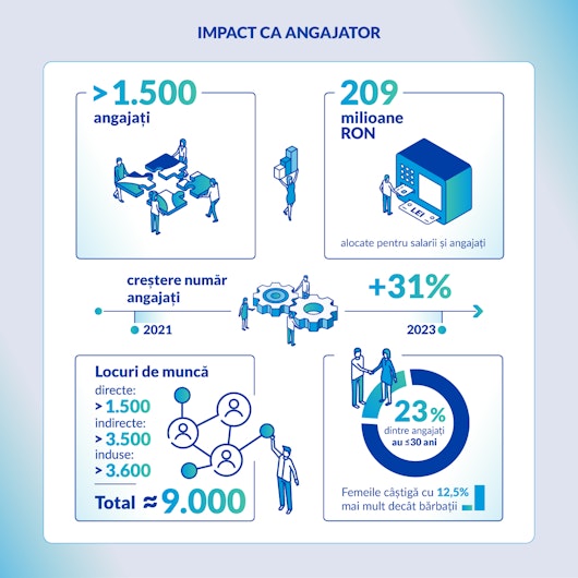 Infografic despre impactul Philip Morris International ca angajator în România: peste 1.500 angajați direcți și 209 milioane RON alocați pentru salarii și beneficii. Numărul angajaților a crescut cu 31% între 2021 și 2023. În total, compania susține aproximativ 9.000 de locuri de muncă (1.500 directe, 3.500 indirecte, 3.600 induse). 23% dintre angajați au sub 30 de ani, iar femeile câștigă cu 12,5% mai mult decât bărbații