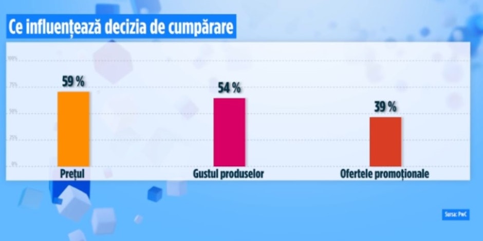 Studiu. Ce influențează decizia de cumpărare a românilor