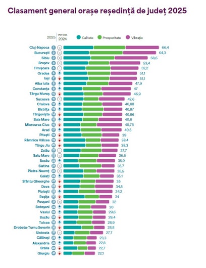 Studiul City Index 2025