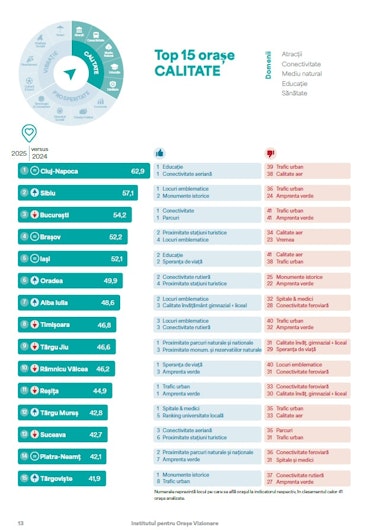 Studiul City Index 2025