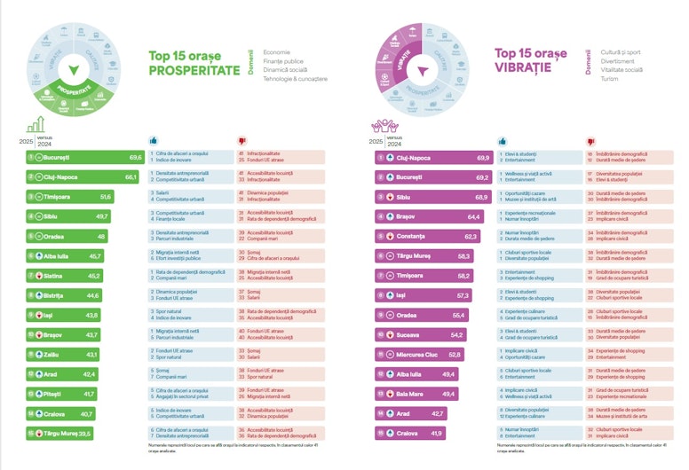 Studiul City Index 2025