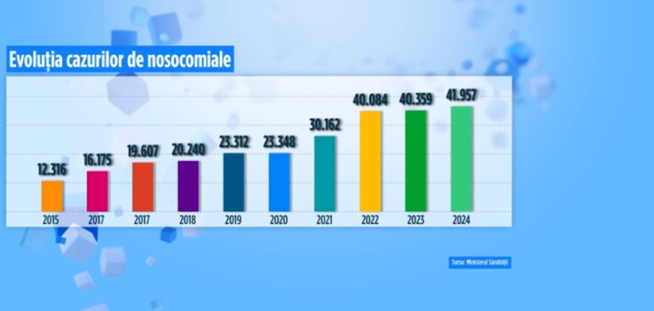 grafică ce arată evoluția cazurilor de nosocomiale din 2015 și până în 2024