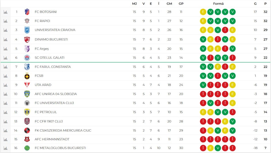 Clasament Liga 1 la finalul turului sezonului regulat