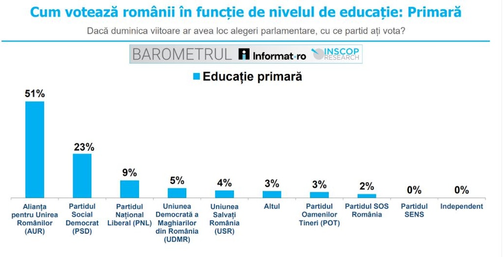 Cum votează romanii in functie de educatia avuta