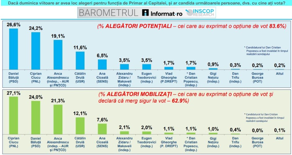 Sondaj. Cum ar vota alegătorii mobilizați și cei potențiali