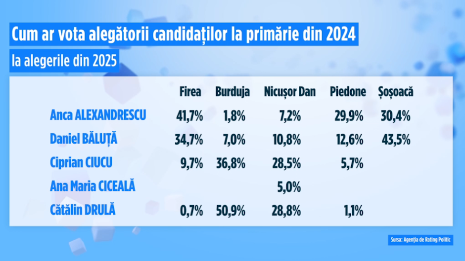 tabel care arată cu cine ar vota azi alegătorii care au votat la alegerile din 2024