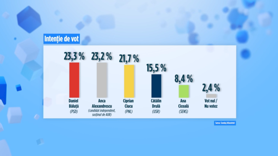grafice care arată intenția de vot pentru daniel băluță, anca alexandrescu, ciprian ciucu, cătălin drulă și ana ciceală