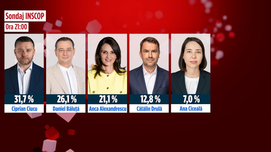 grafică cu rezultatele sondajului inscop pentru ciprian ciucu, daniel băluță, anca alexandrescu, cătălin drulă, ana ciceală