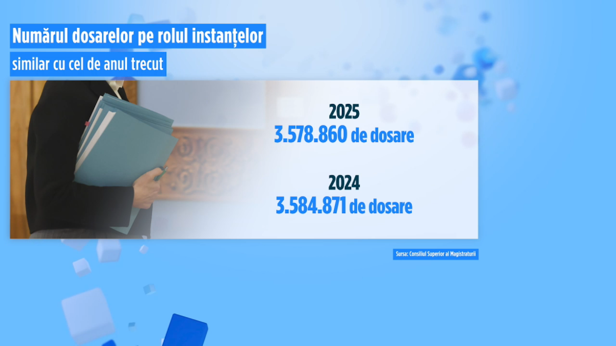 Deficit major de judecători în România, peste 3,5 milioane de dosare în 2025