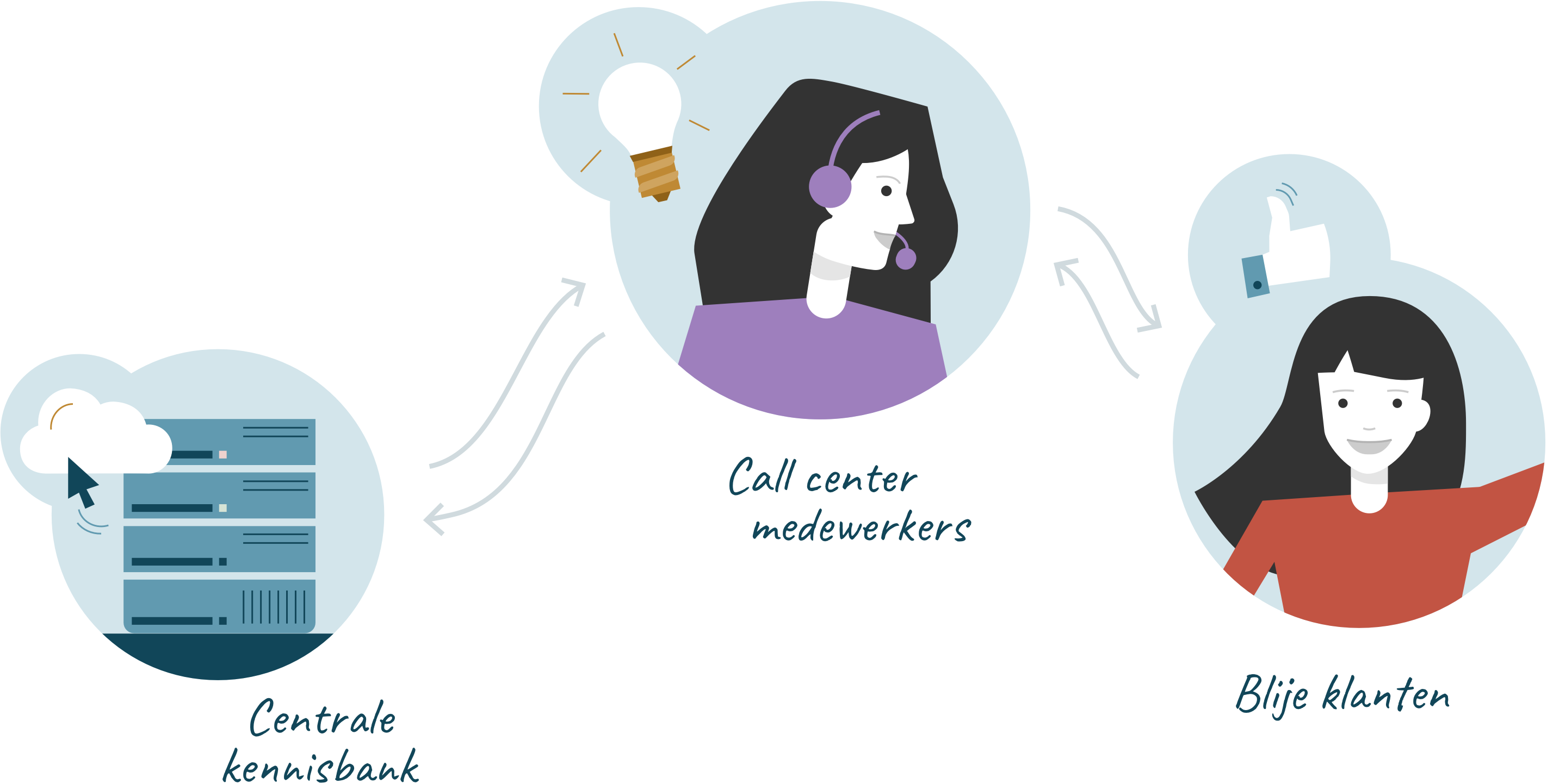 Een illustratie van een kennisbank, een medewerkster van het call center, en een tevreden klant