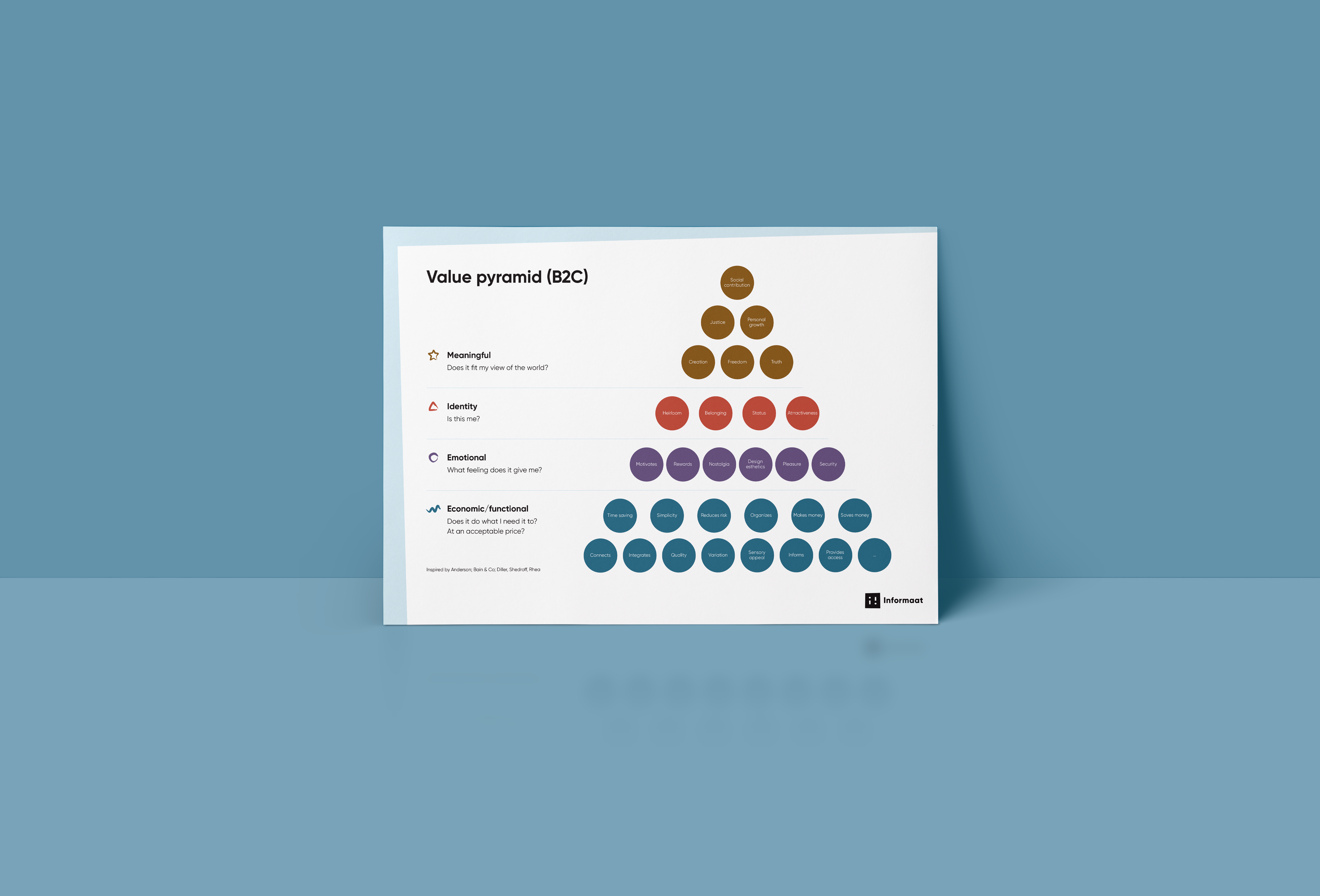 Waarde pyramide