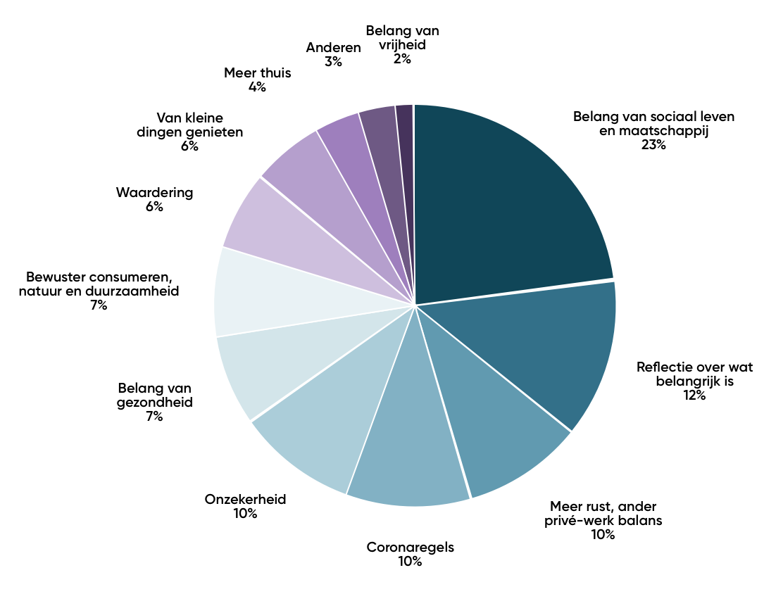 60% van Nederlanders merken een verandering in hun waarden en gedrag in deze gebieden.