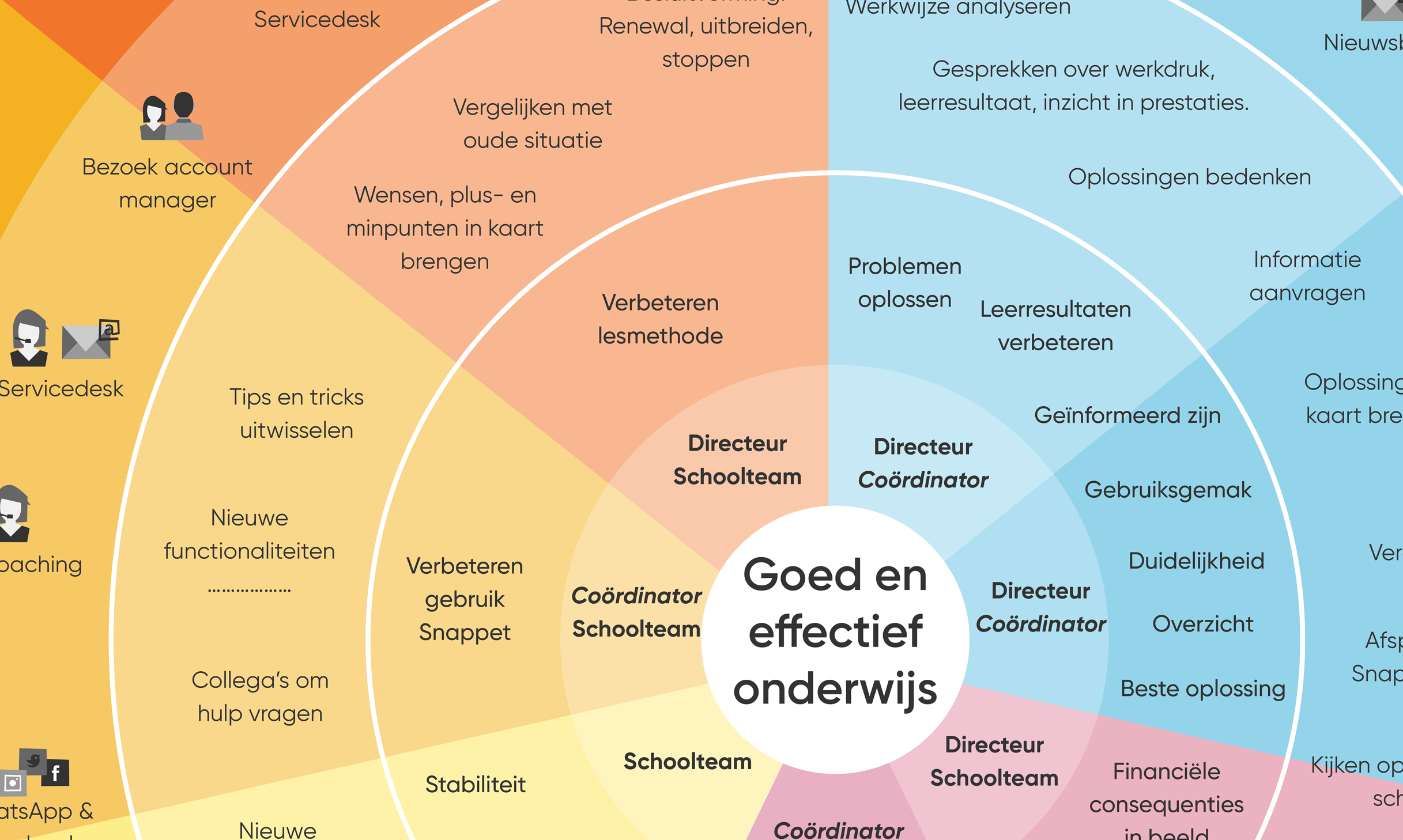 Service Ecosysteem Snappet_2