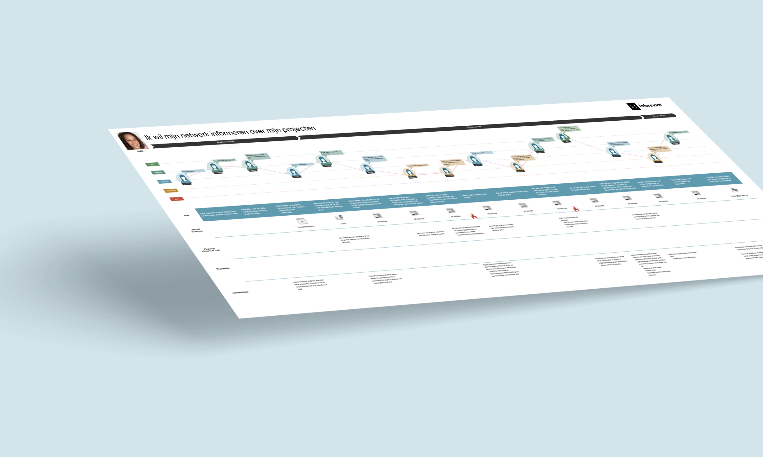 Customer journey van 'Indre'