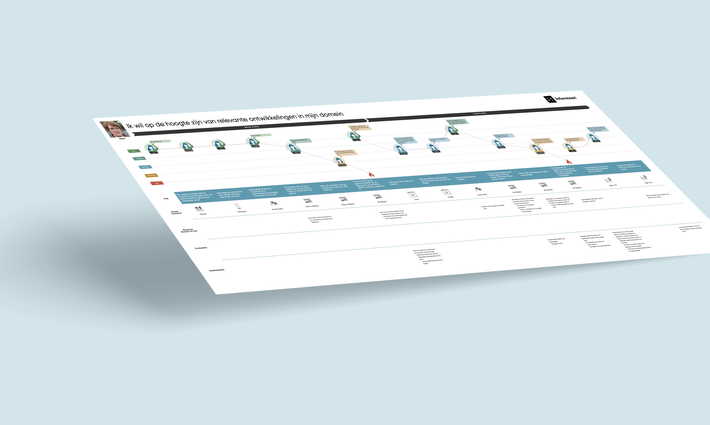 Customer journey van 'Maris'