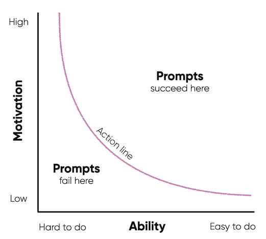 Based upon the behavioral model by B.J Fogg.