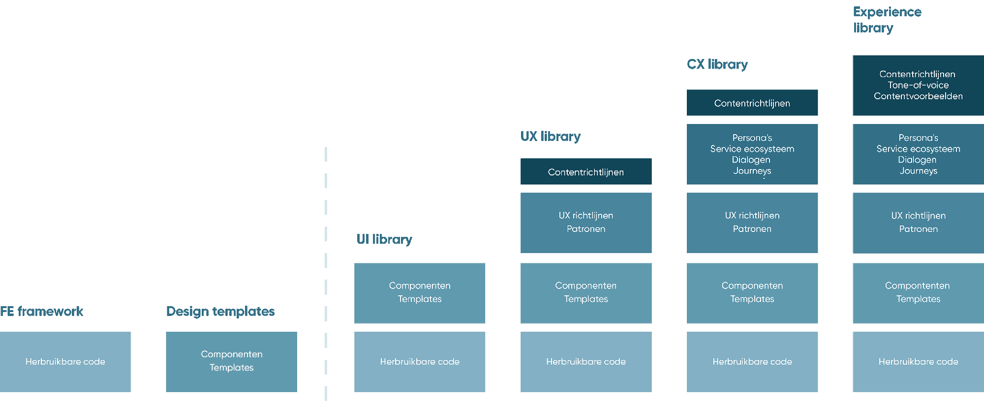 Van componentenbibliotheek tot design system