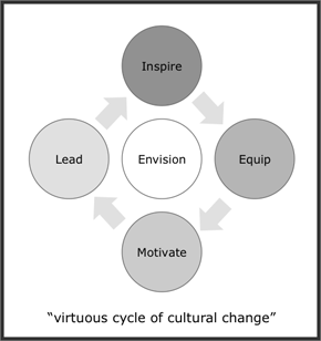 Cycle of change