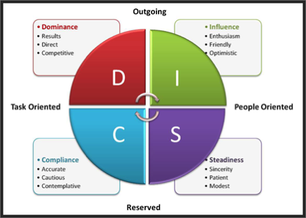 DISC profielen