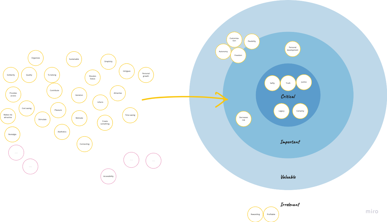 The circle of values helps to prioritize your values