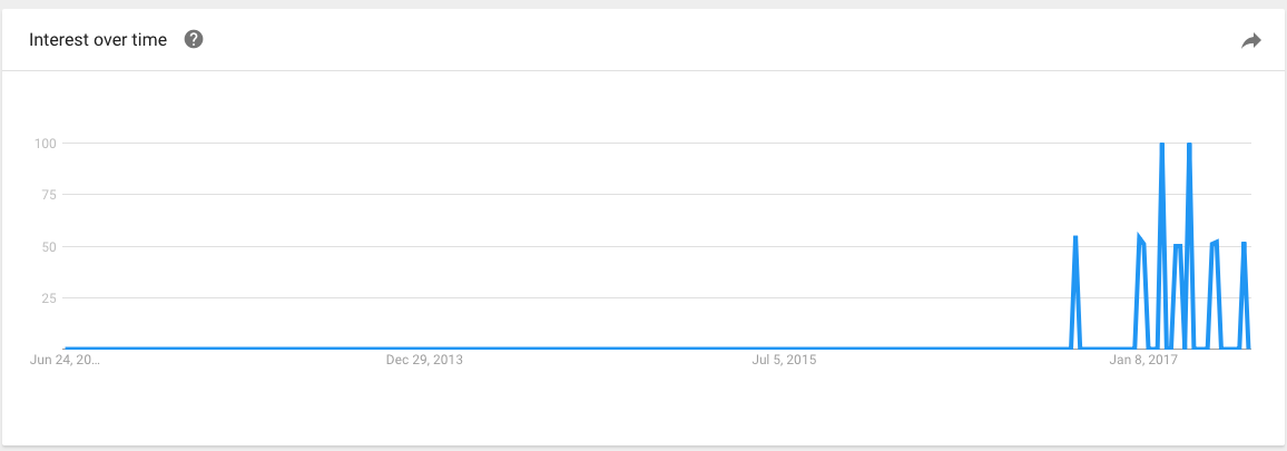Google Trends on DesignOps