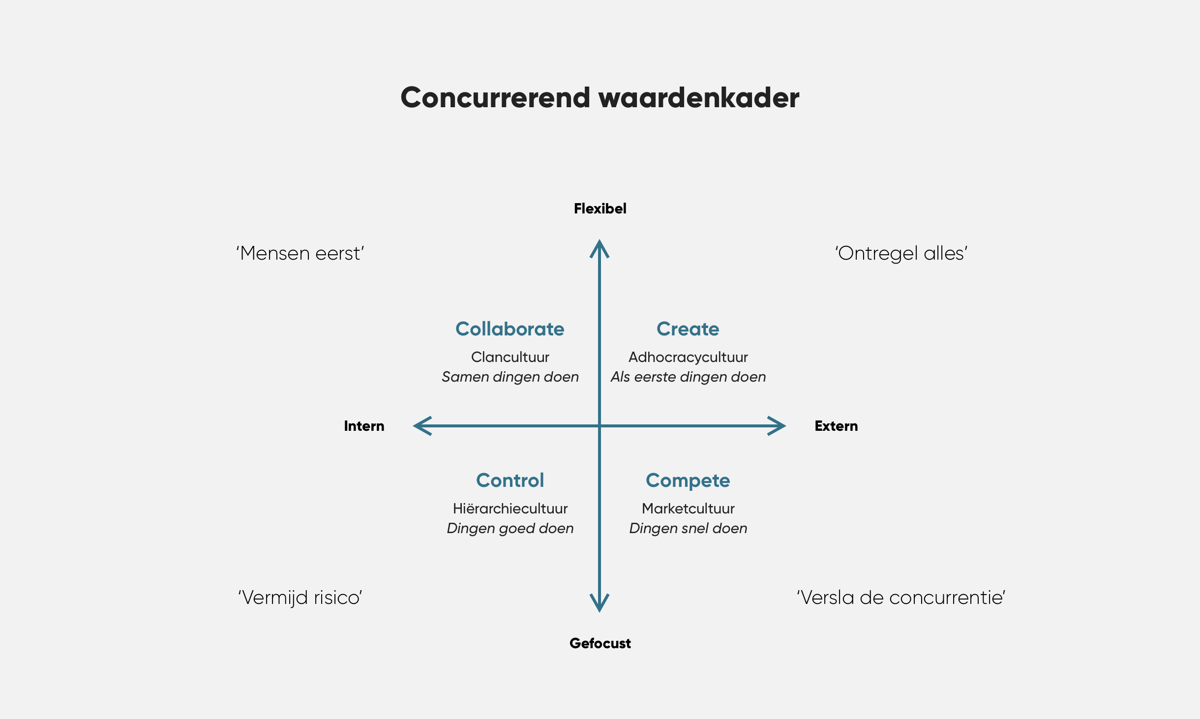 Concurrerend waardenkader