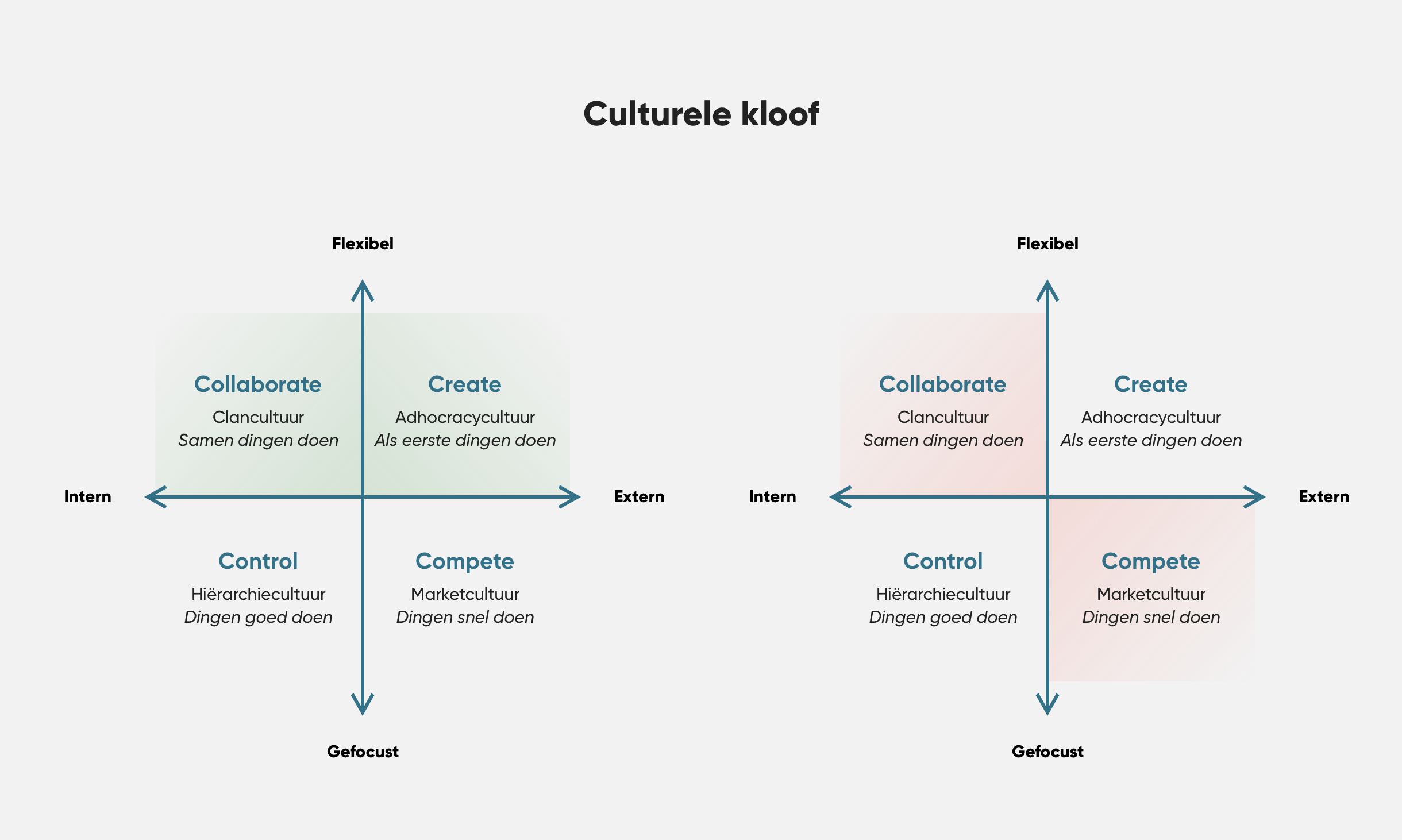 Naburige culturen en tegengestelde culturen