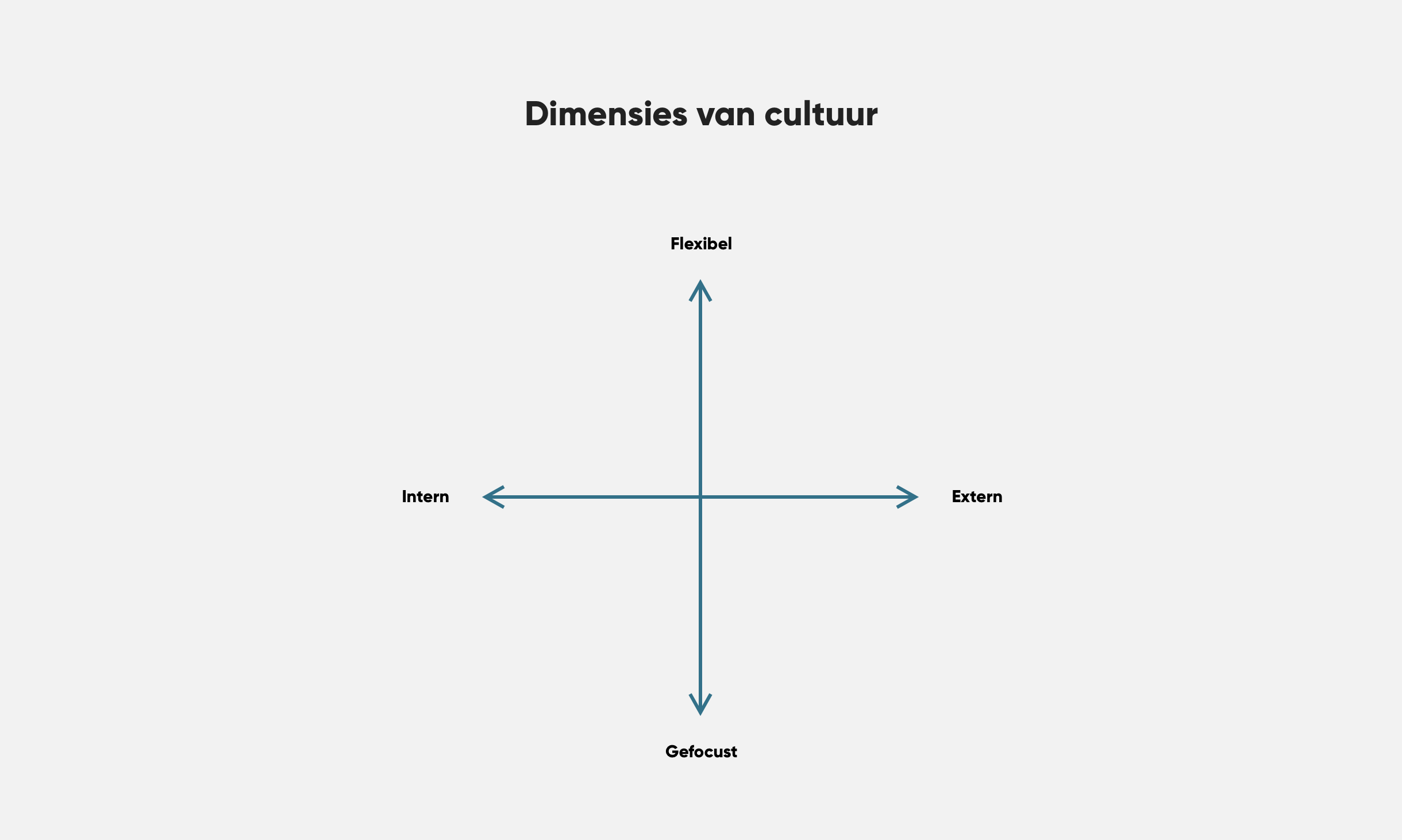 De twee assen die cultuur definiëren
