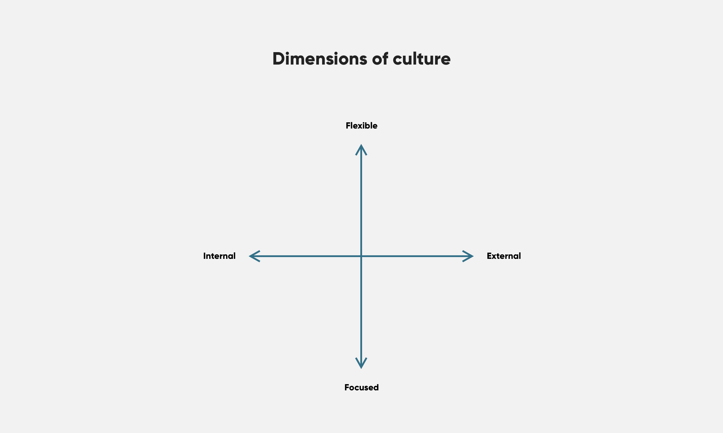The two axes that define culture