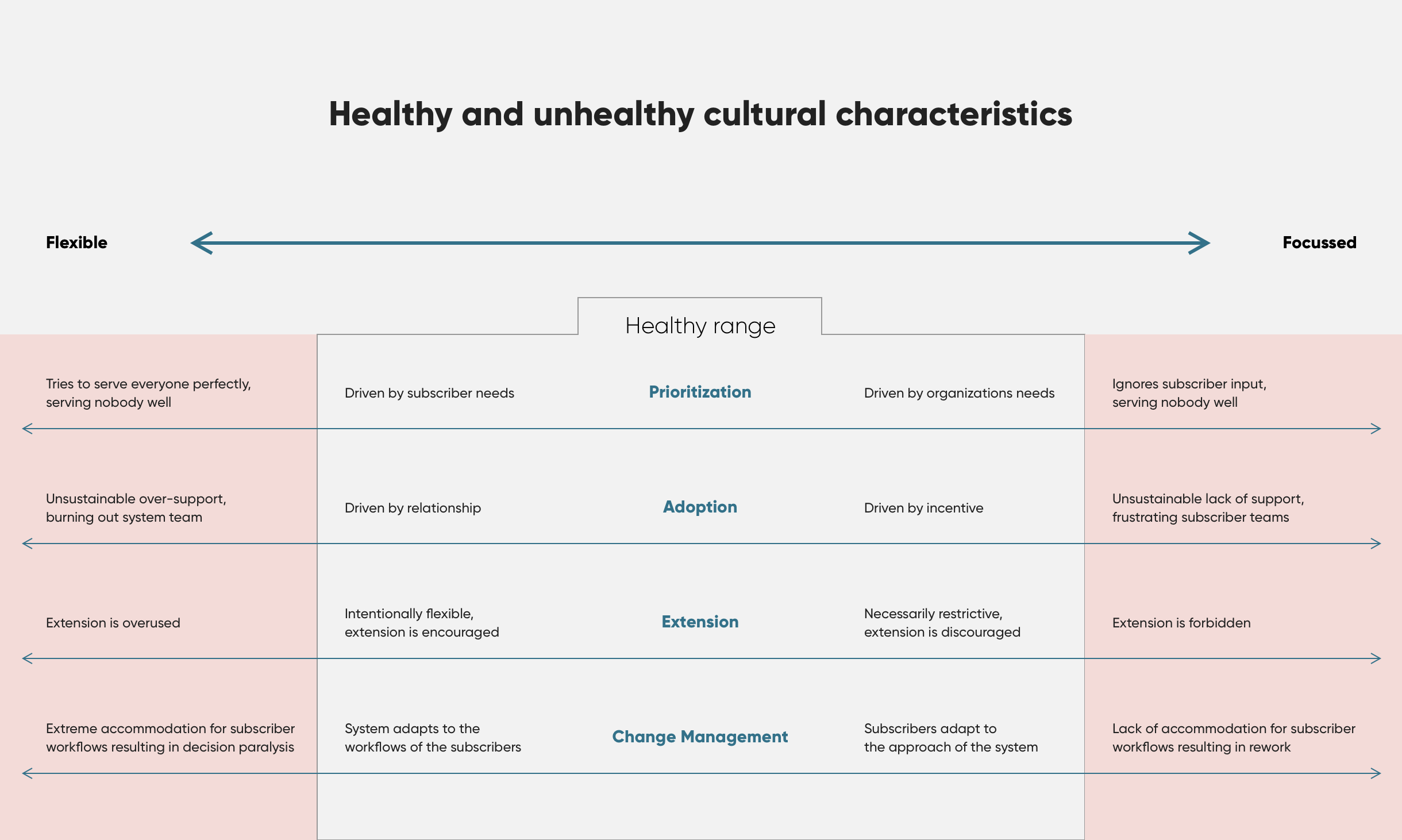 Healthy and unhealthy cultural characteristics