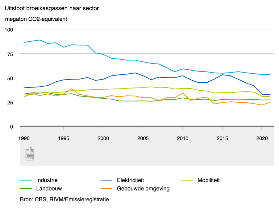 Emissie broeikasgassen per sector