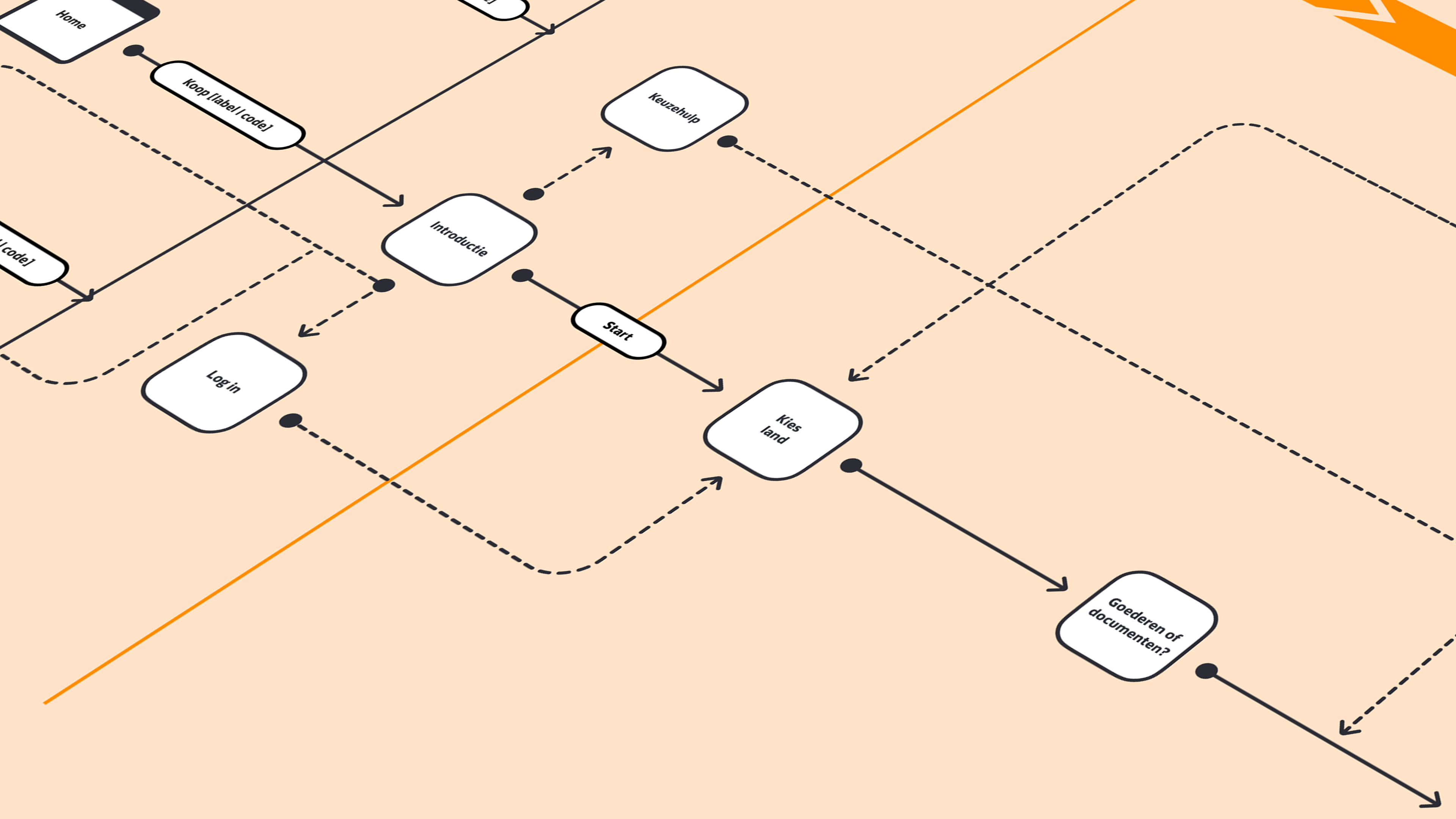 PostNL Online versturen user flow