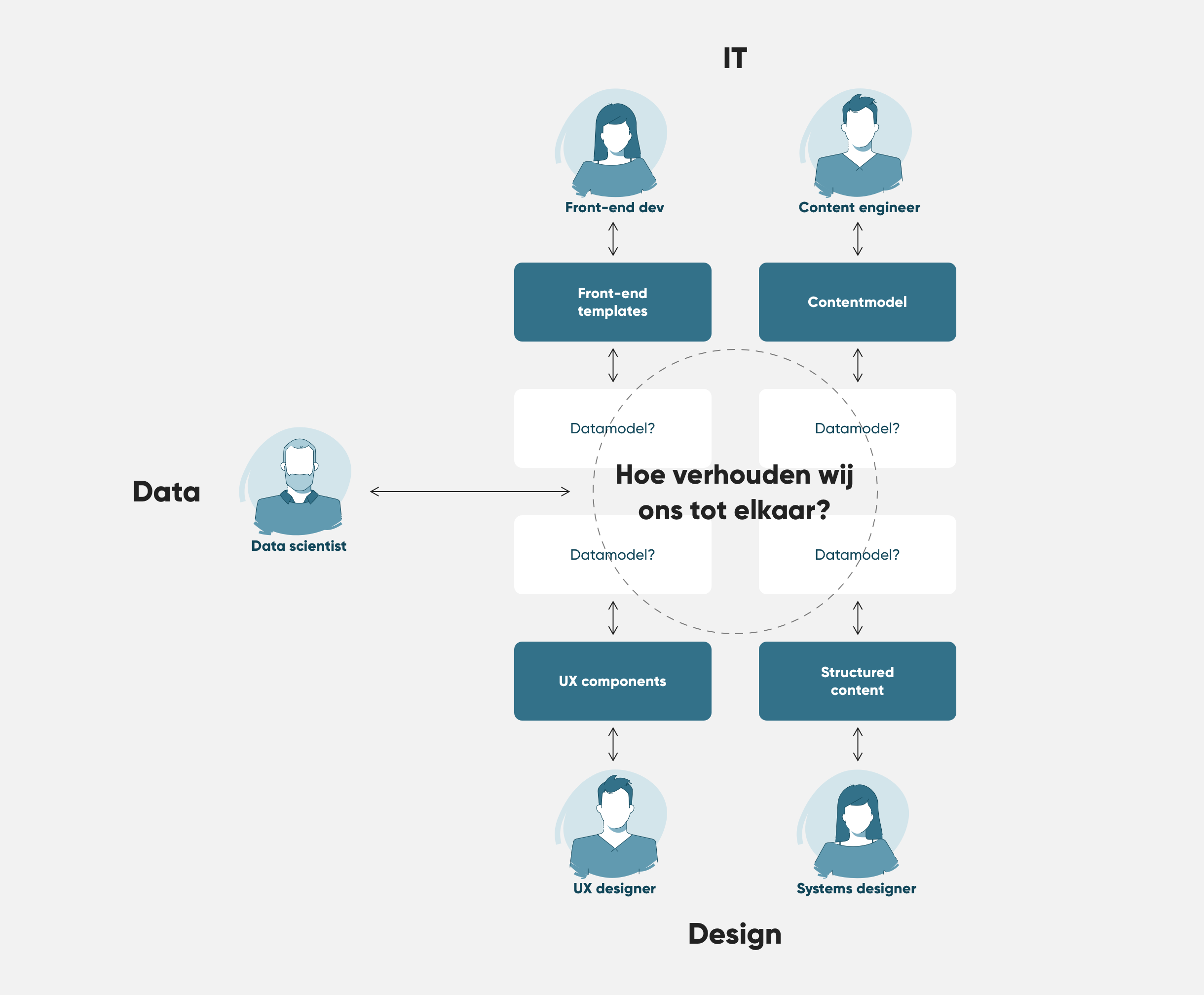 Diagram die verschillende UX disciplines en hun frameworks tonen