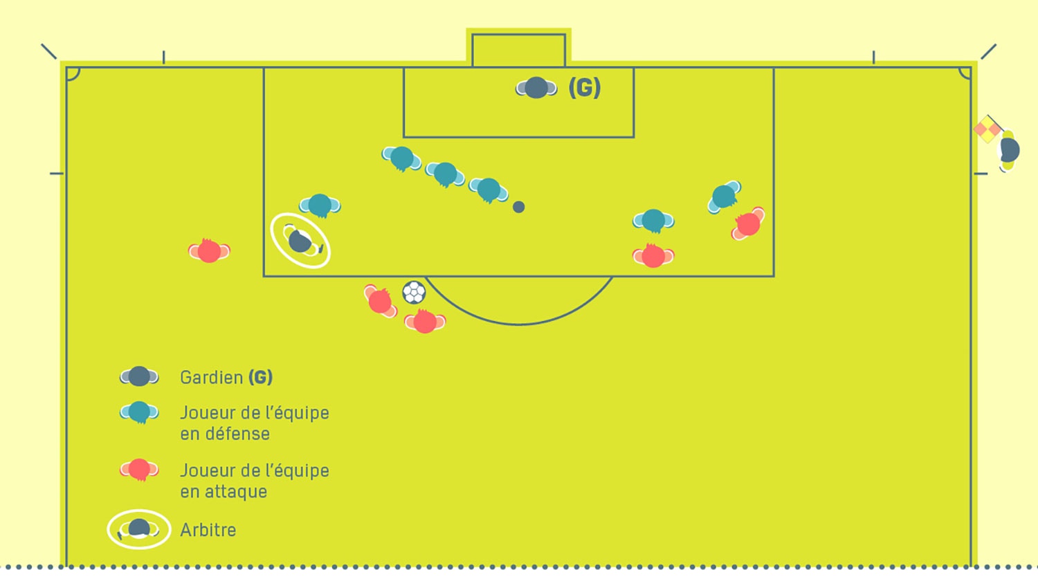 Comment S appelle Le Schema Sur Tableau Pour Joueur De Foot Positionnement, mouvement et coopération | IFAB