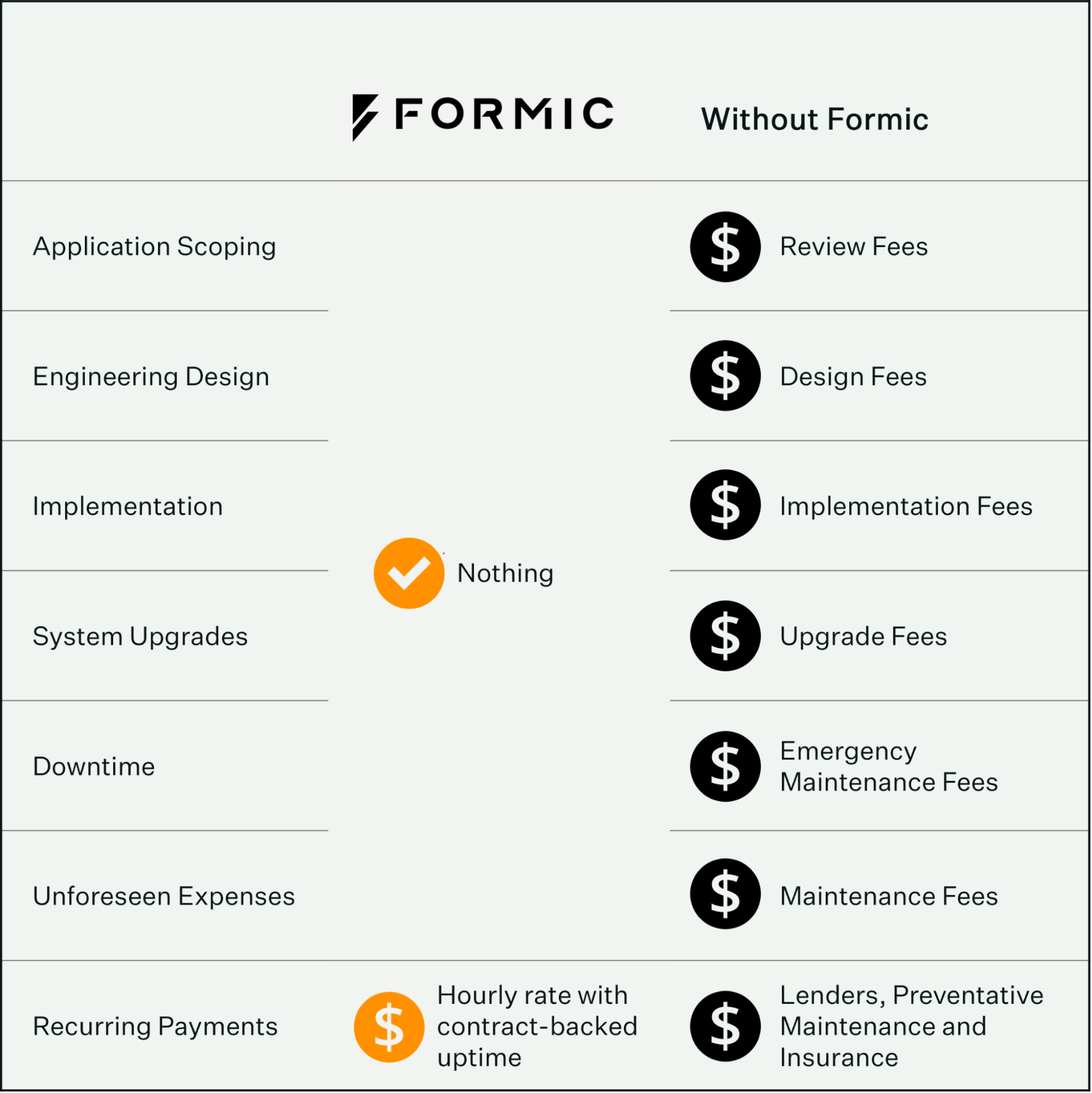 Formic compared to buying robots