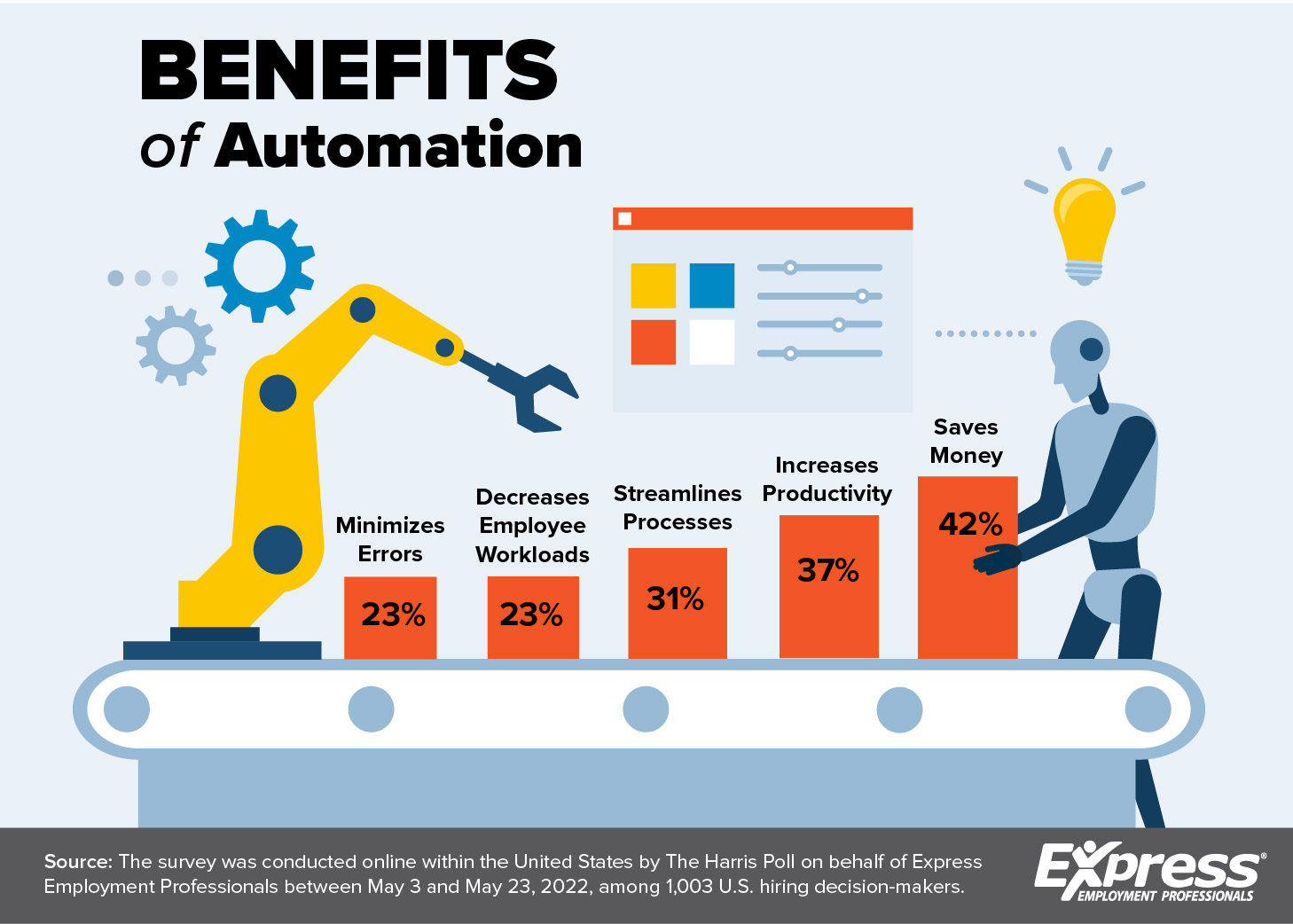 source:https://www.refreshleadership.com/index.php/2022/10/automation-offers-a-treat-not-trick-for-employers-in-crippling-labor-market/