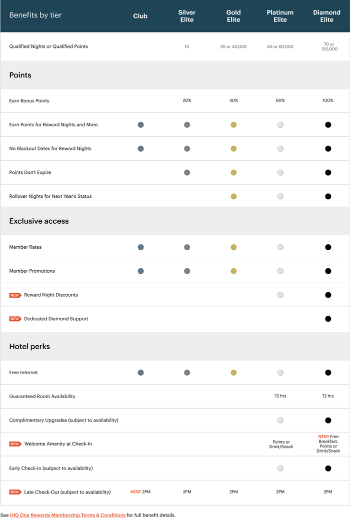 Meet the AllNew IHG One Rewards Program