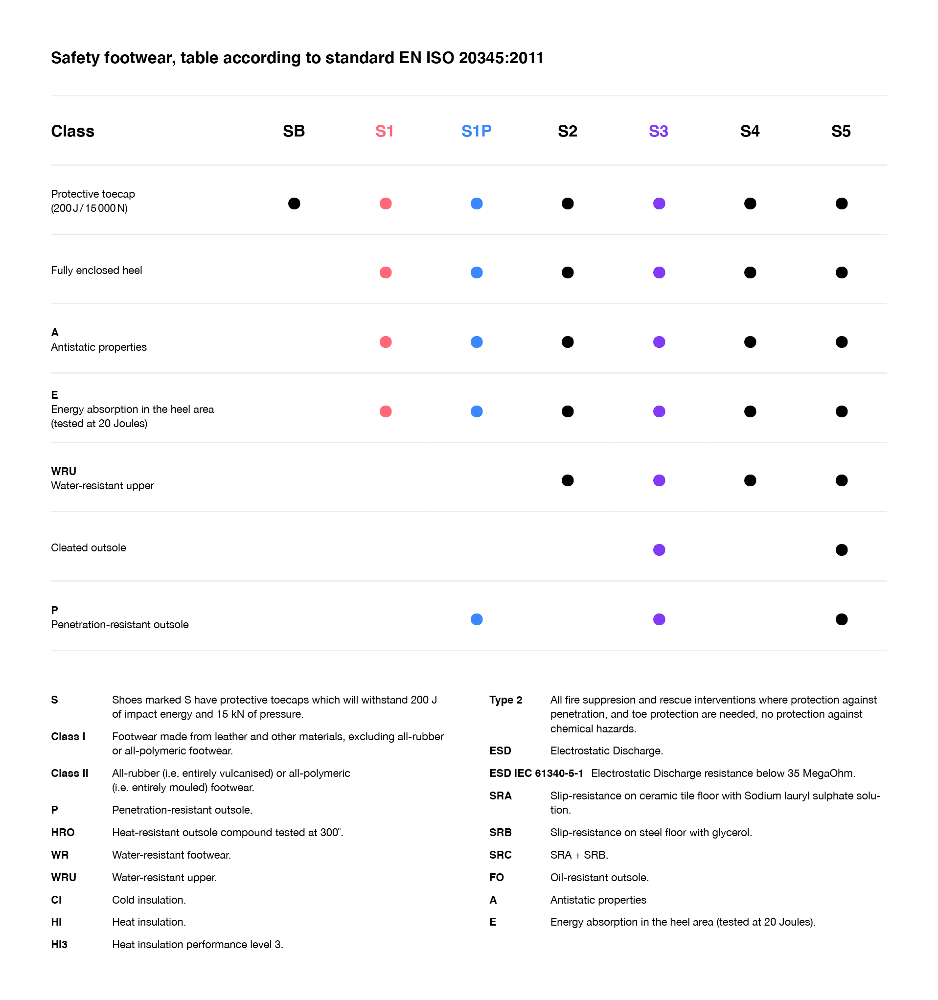 Tabell över Toe Guards säkerhetsklasser för skyddsskor