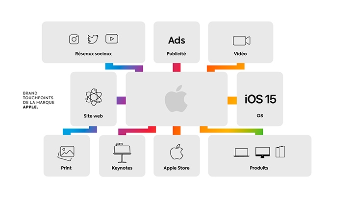 Un exemple de touch points pour la marque Apple