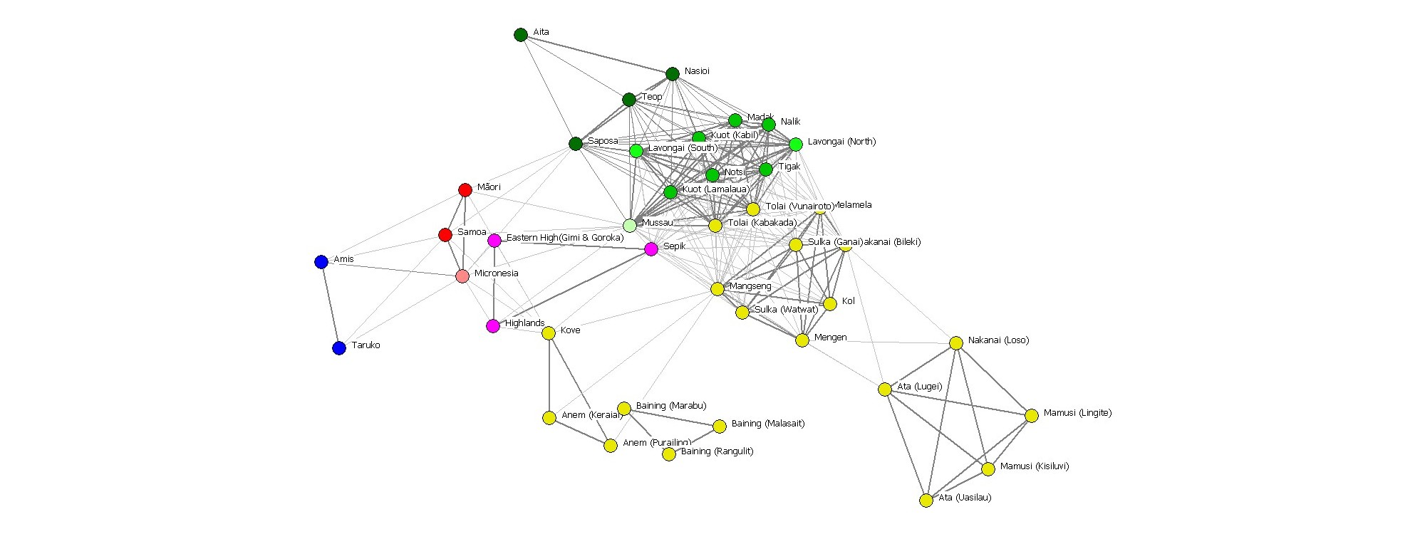 Network mapping of the genetic relationships of islanders in the southwest Pacific (Figure 7 from Terrell, John Edward. 2010. Social network analysis of the genetic structure of Pacific Islanders.  Annals of Human Genetics 74: 211-232)