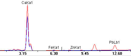 We decided to compare the spectrum of surrounding gesso (blue line) with the spectrum taken at the proper right eye (red line) which inevitably also included some gesso in the analyzer's field of view. A thin polyester sheet was used to isolate the instrument and prevent contamination. The gesso is high in calcium (presumably a calcium carbonate white). Comparing the two traces shows that the eye has a significant lead content compared to the surrounding gesso. It is likely that the eyes are so attenuating because they are made from a lead-based glass.