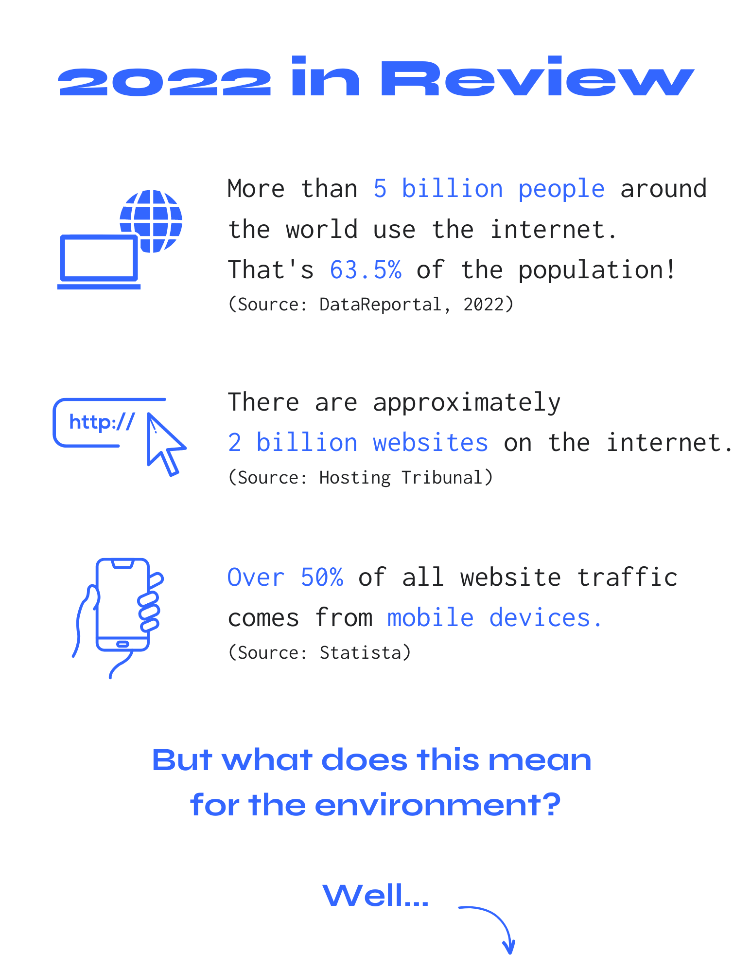 More than 5 billion people around the world use the internet. That's 63.5% of the population! (Source: DataReportal, 2022)  There are approximately  2 billion websites on the internet.  (Source: Hosting Tribunal) Over 50% of all website traffic comes from mobile devices.  (Source: Statista) But what does this mean  for the environment?  Well...