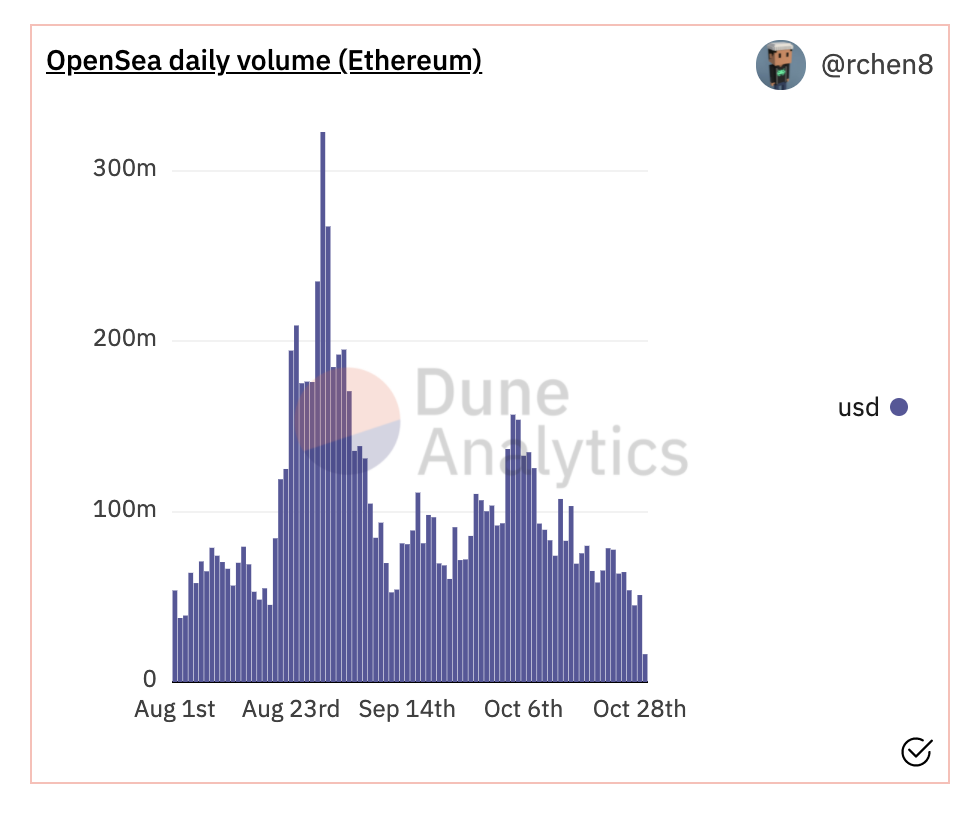 Dune analytics