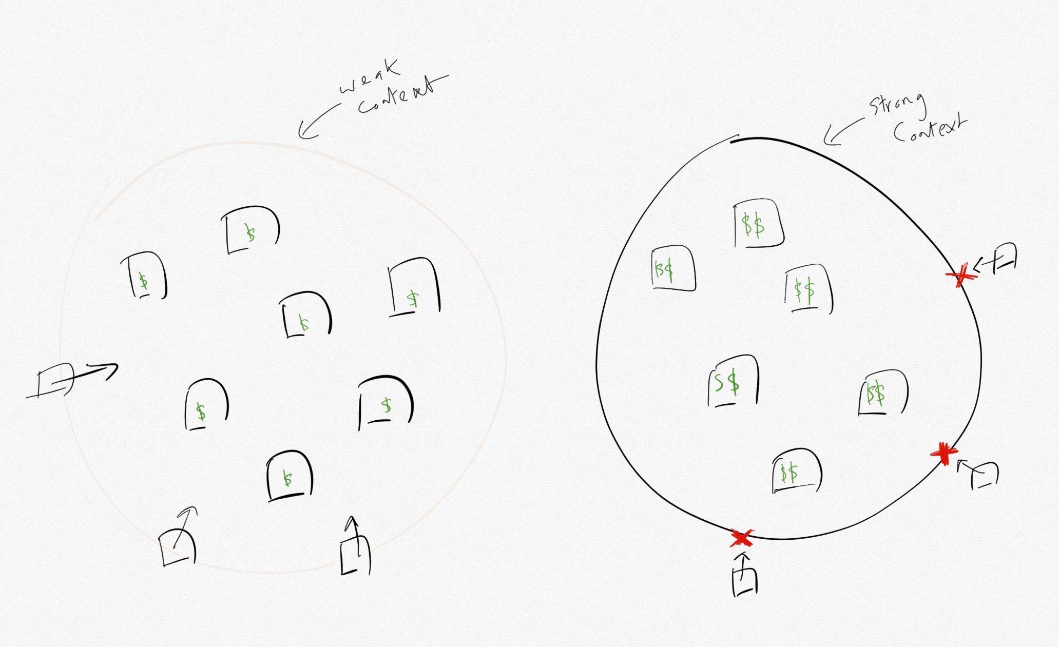 Strong vs weak NFT contexts