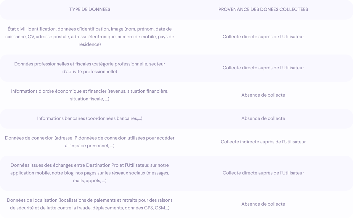 Tableau récapitulatif des données traitées