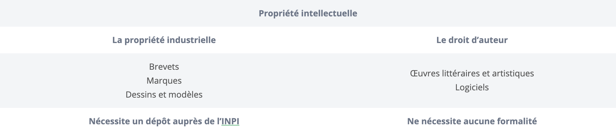 Tableau propriété intellectuelle