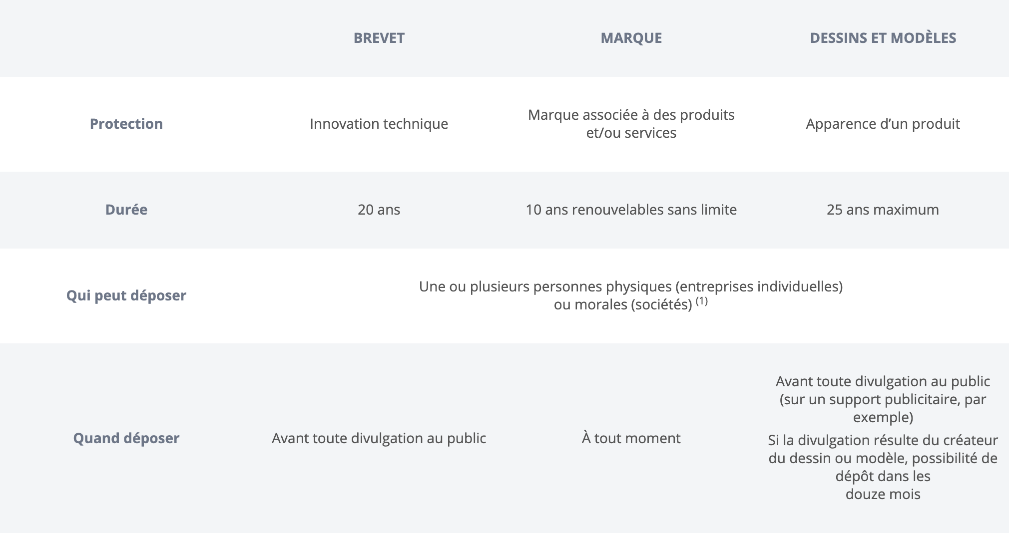 Tableau sur les différents types de dépôt